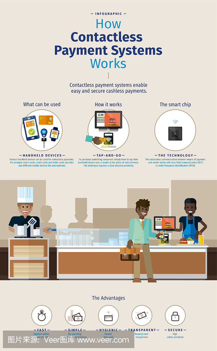 信息圖-非接觸式支付系統如何工作