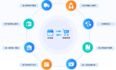 貫徹新零售重要性,分析企業(yè)如何轉(zhuǎn)型新零售:新零售系統(tǒng)升級(jí)版開發(fā)